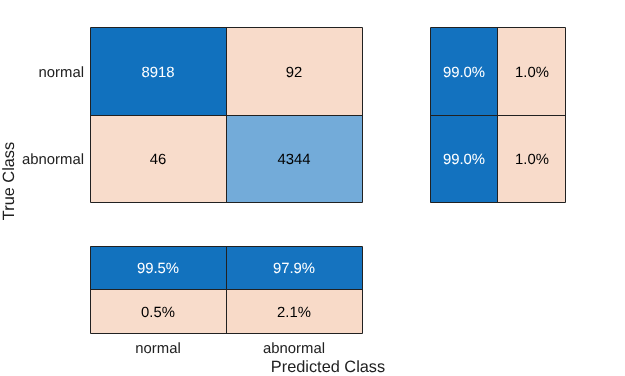Figure contains an object of type ConfusionMatrixChart.