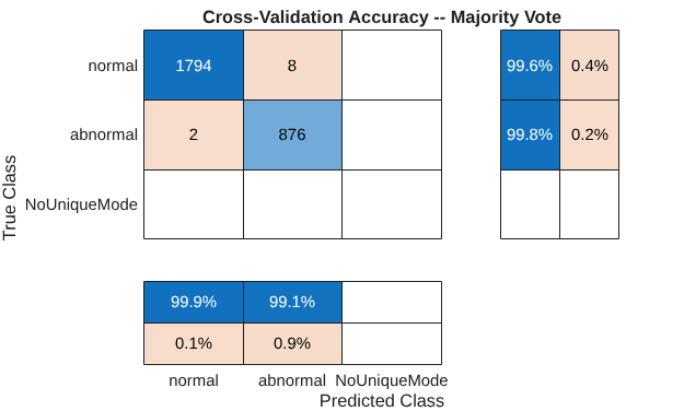 Figure contains an object of type ConfusionMatrixChart. The chart of type ConfusionMatrixChart has title Cross-Validation Accuracy -- Majority Vote.