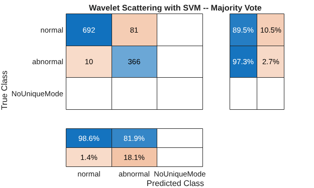 Wavelet Time Scattering Classification of Phonocardiogram Data