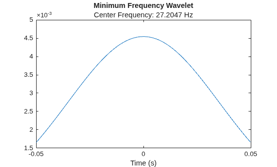 Figure contains an axes object. The axes object with title Minimum Frequency Wavelet, xlabel Time (s) contains an object of type line.