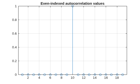 Figure contains an axes object. The axes object with title Even-indexed autocorrelation values contains an object of type stem.