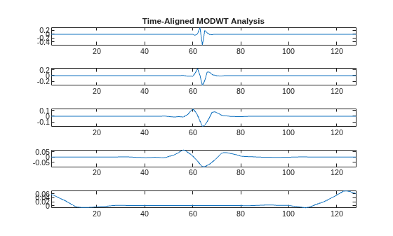 Figure contains 5 axes objects. Axes object 1 with title Time-Aligned MODWT Analysis contains an object of type line. Axes object 2 contains an object of type line. Axes object 3 contains an object of type line. Axes object 4 contains an object of type line. Axes object 5 contains an object of type line.
