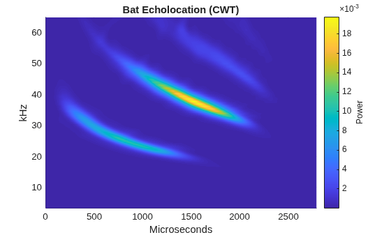 Figure contains an axes object. The axes object with title Bat Echolocation (CWT), xlabel Microseconds, ylabel kHz contains an object of type surface.