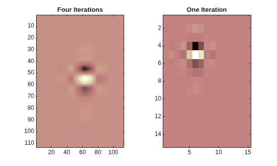 Figure contains 2 axes objects. Axes object 1 with title Four Iterations contains an object of type image. Axes object 2 with title One Iteration contains an object of type image.