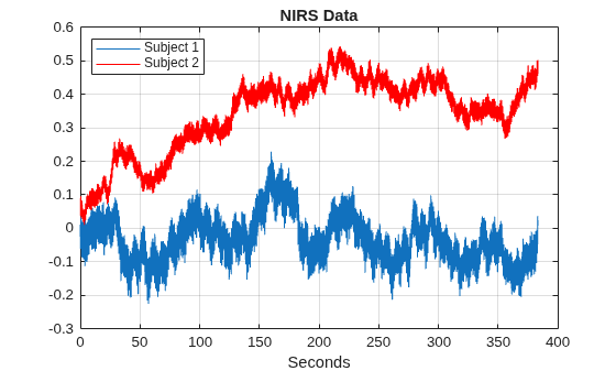 Figure contains an axes object. The axes object with title NIRS Data, xlabel Seconds contains 2 objects of type line. These objects represent Subject 1, Subject 2.