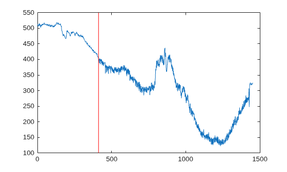Figure contains an axes object. The axes object contains 2 objects of type line.