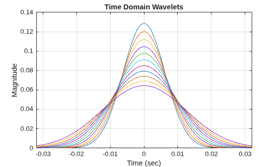 Figure contains an axes object. The axes object with title Time Domain Wavelets, xlabel Time (sec), ylabel Magnitude contains 11 objects of type line.