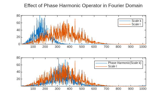 Figure contains 2 axes objects. Axes object 1 contains 2 objects of type line. These objects represent Scale k, Scale l. Axes object 2 contains 2 objects of type line. These objects represent Phase Harmonic(Scale k), Scale l.