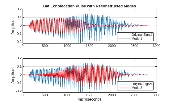 Figure contains 2 axes objects. Axes object 1 with title Bat Echolocation Pulse with Reconstructed Modes, ylabel Amplitude contains 2 objects of type line. These objects represent Original Signal, Mode 1. Axes object 2 with xlabel microseconds, ylabel Amplitude contains 2 objects of type line. These objects represent Original Signal, Mode 2.