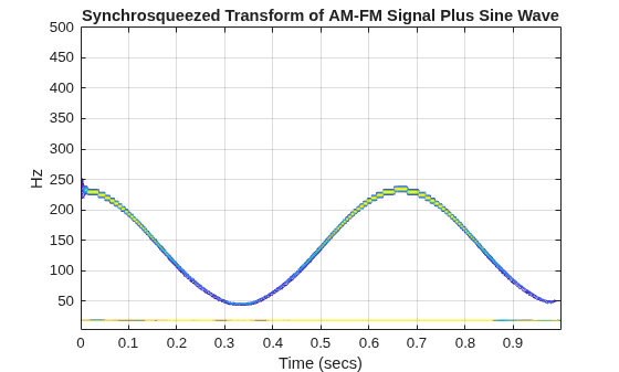 Figure contains an axes object. The axes object with title Synchrosqueezed Transform of AM-FM Signal Plus Sine Wave, xlabel Time (secs), ylabel Hz contains an object of type contour.
