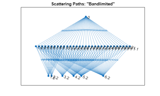 Figure contains an axes object. The axes object with title Scattering Paths: "Bandlimited" contains an object of type graphplot.