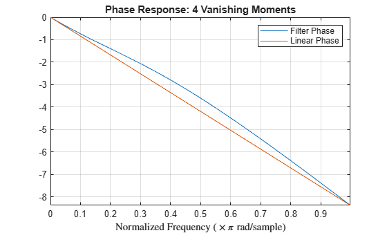 Figure contains an axes object. The axes object with title Phase Response: 4 Vanishing Moments, xlabel Normalized Frequency ($ times pi $ rad/sample) contains 2 objects of type line. These objects represent Filter Phase, Linear Phase.