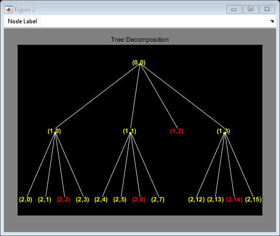 Figure contains an axes object and an object of type uimenu. The axes object with title Tree Decomposition contains 33 objects of type line, text.