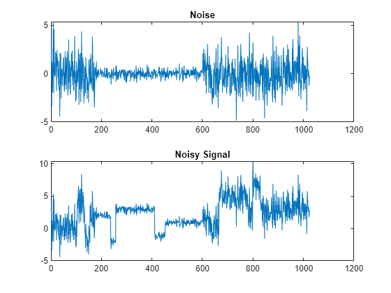 Figure contains 2 axes objects. Axes object 1 with title Noise contains an object of type line. Axes object 2 with title Noisy Signal contains an object of type line.