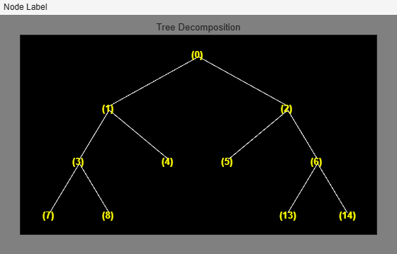 Figure contains an axes object and an object of type uimenu. The axes object with title Tree Decomposition contains 21 objects of type line, text.