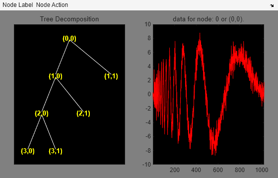 Figure contains 2 axes objects and other objects of type uimenu. Axes object 1 with title Tree Decomposition contains 13 objects of type line, text. Axes object 2 with title data for node: 0 or (0,0). contains an object of type line.