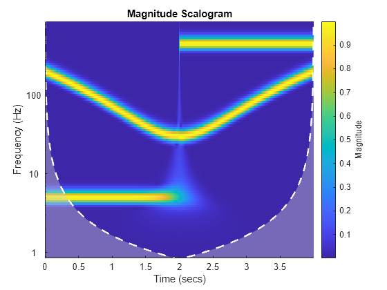 Figure contains an axes object. The axes object with title Magnitude Scalogram, xlabel Time (secs), ylabel Frequency (Hz) contains 3 objects of type image, line, area.