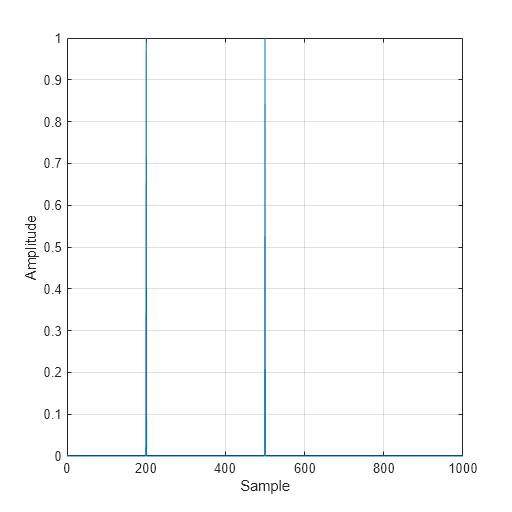 Figure contains an axes object. The axes object with xlabel Sample, ylabel Amplitude contains an object of type line.