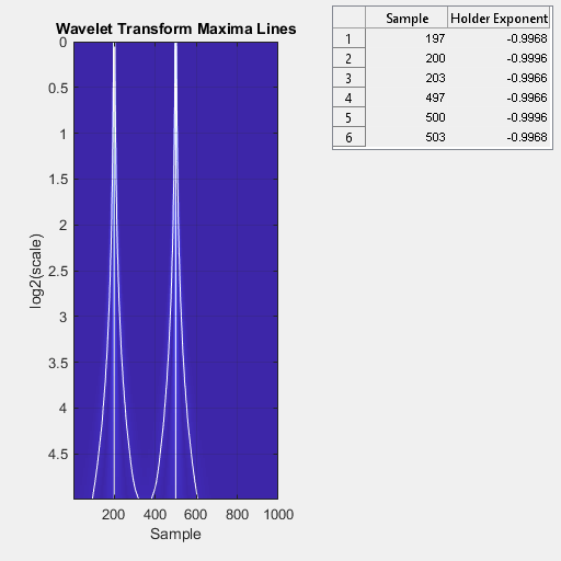 Figure contains an axes object and an object of type uitable. The axes object with title Wavelet Transform Maxima Lines, xlabel Sample, ylabel log2(scale) contains 7 objects of type image, line.