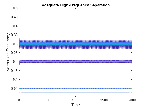 Figure contains an axes object. The axes object with title Adequate High-Frequency Separation, xlabel Time, ylabel Normalized Frequency contains an object of type contour.