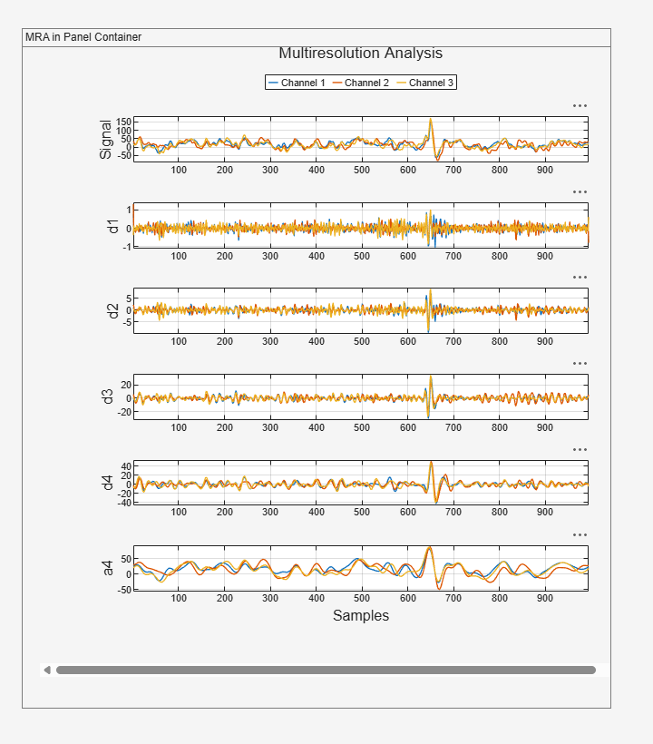 Figure contains 6 axes objects and another object of type uipanel. Axes object 1 with ylabel Signal contains 3 objects of type line. These objects represent Channel 1, Channel 2, Channel 3. Axes object 2 with ylabel d1 contains 3 objects of type line. Axes object 3 with ylabel d2 contains 3 objects of type line. Axes object 4 with ylabel d3 contains 3 objects of type line. Axes object 5 with ylabel d4 contains 3 objects of type line. Axes object 6 with ylabel a4 contains 3 objects of type line.