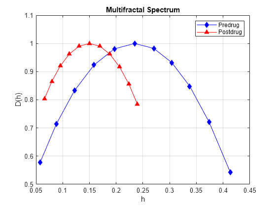 Figure contains an axes object. The axes object with title Multifractal Spectrum, xlabel h, ylabel D(h) contains 2 objects of type line. These objects represent Predrug, Postdrug.