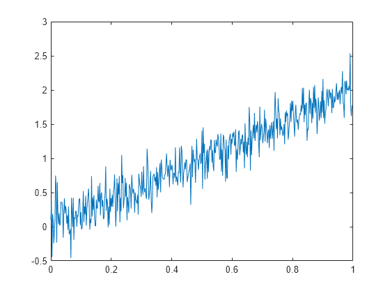 Figure contains an axes object. The axes object contains an object of type line.