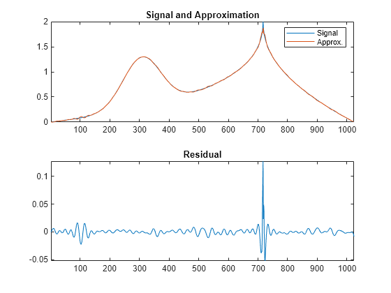 Figure contains 2 axes objects. Axes object 1 with title Signal and Approximation contains 2 objects of type line. These objects represent Signal, Approx.. Axes object 2 with title Residual contains an object of type line.