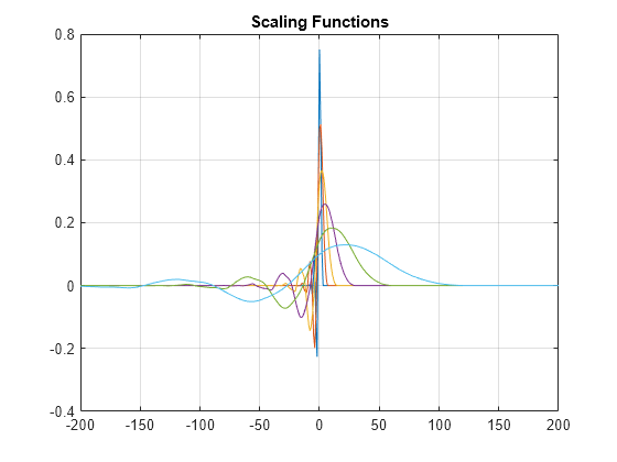 Figure contains an axes object. The axes object with title Scaling Functions contains 6 objects of type line.