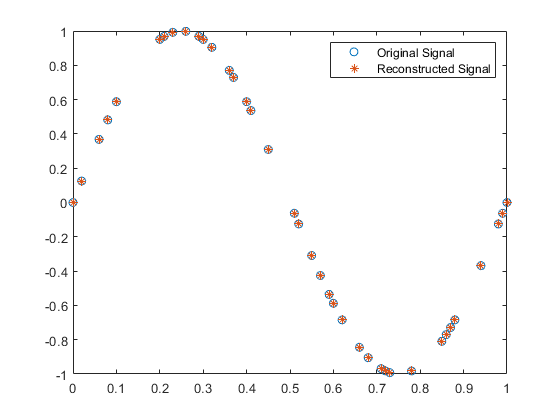 Figure contains an axes object. The axes object contains 2 objects of type line. One or more of the lines displays its values using only markers These objects represent Original Signal, Reconstructed Signal.