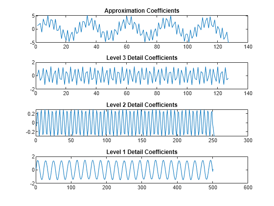 wavelet detrend matlab script