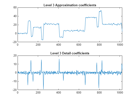 Figure contains 2 axes objects. Axes object 1 with title Level 3 Approximation coefficients contains an object of type line. Axes object 2 with title Level 3 Detail coefficients contains an object of type line.