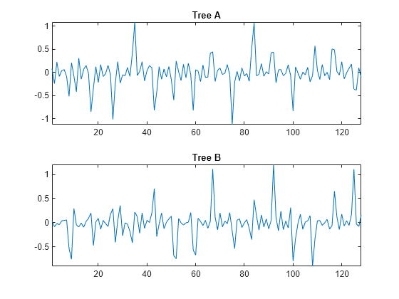 Figure contains 2 axes objects. Axes object 1 with title Tree A contains an object of type line. Axes object 2 with title Tree B contains an object of type line.