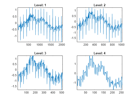 Figure contains 4 axes objects. Axes object 1 with title Level: 1 contains an object of type line. Axes object 2 with title Level: 2 contains an object of type line. Axes object 3 with title Level: 3 contains an object of type line. Axes object 4 with title Level: 4 contains an object of type line.