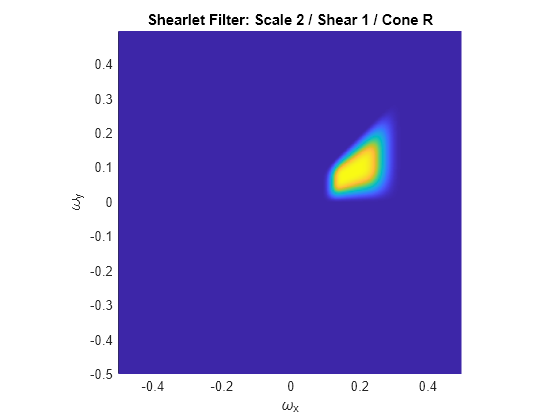 Figure contains an axes object. The axes object with title Shearlet Filter: Scale 2 / Shear 1 / Cone R, xlabel omega indexOf x baseline, ylabel omega indexOf y baseline contains an object of type surface.