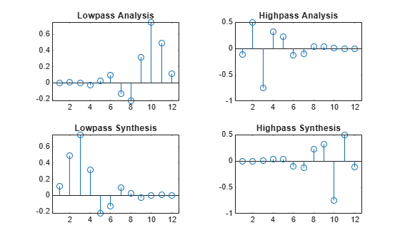 Figure contains 4 axes objects. Axes object 1 with title Lowpass Analysis contains an object of type stem. Axes object 2 with title Highpass Analysis contains an object of type stem. Axes object 3 with title Lowpass Synthesis contains an object of type stem. Axes object 4 with title Highpass Synthesis contains an object of type stem.