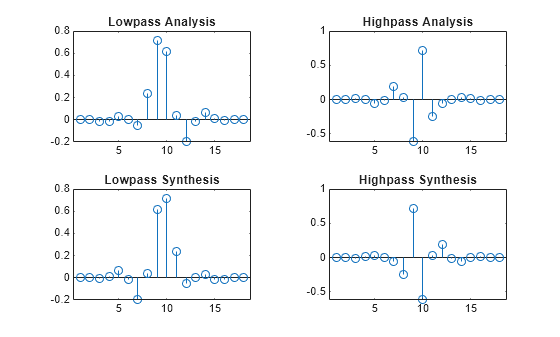 Figure contains 4 axes objects. Axes object 1 with title Lowpass Analysis contains an object of type stem. Axes object 2 with title Highpass Analysis contains an object of type stem. Axes object 3 with title Lowpass Synthesis contains an object of type stem. Axes object 4 with title Highpass Synthesis contains an object of type stem.