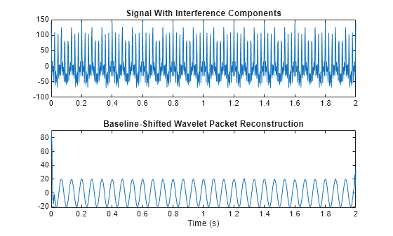 Figure contains 2 axes objects. Axes object 1 with title Signal With Interference Components contains an object of type line. Axes object 2 with title Baseline-Shifted Wavelet Packet Reconstruction, xlabel Time (s) contains an object of type line.