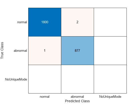 Figure contains an object of type ConfusionMatrixChart.