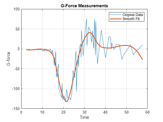 Smoothing Nonuniformly Sampled Data - MATLAB & Simulink - MathWorks España