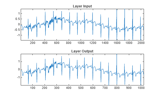 Figure contains 2 axes objects. Axes object 1 with title Layer Input contains an object of type line. Axes object 2 with title Layer Output contains an object of type line.