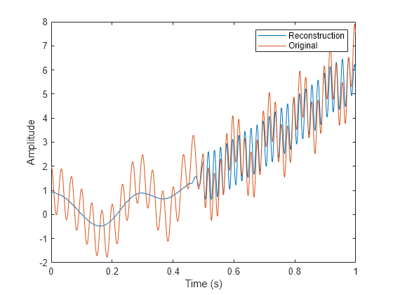 Figure contains an axes object. The axes object with xlabel Time (s), ylabel Amplitude contains 2 objects of type line. These objects represent Reconstruction, Original.