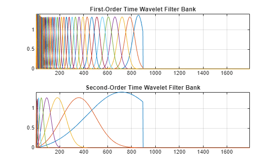 Figure contains 2 axes objects. Axes object 1 with title First-Order Time Wavelet Filter Bank contains 45 objects of type line. Axes object 2 with title Second-Order Time Wavelet Filter Bank contains 9 objects of type line.