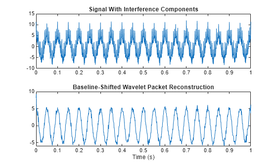 Figure contains 2 axes objects. Axes object 1 with title Signal With Interference Components contains an object of type line. Axes object 2 with title Baseline-Shifted Wavelet Packet Reconstruction, xlabel Time (s) contains an object of type line.
