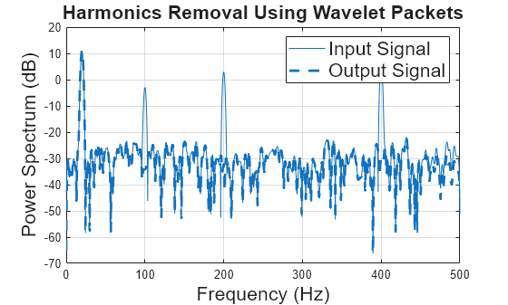 Figure contains an axes object. The axes object with title Harmonics Removal Using Wavelet Packets, xlabel Frequency (Hz), ylabel Power Spectrum (dB) contains 2 objects of type line. These objects represent Input Signal, Output Signal.
