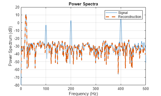 Figure contains an axes object. The axes object with title Power Spectra, xlabel Frequency (Hz), ylabel Power Spectrum (dB) contains 2 objects of type line. These objects represent Signal, Reconstruction.