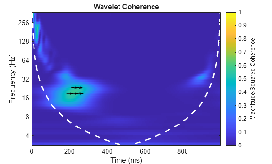 Figure contains an axes object. The axes object with title Wavelet Coherence, xlabel Time (ms), ylabel Frequency (Hz) contains 7 objects of type image, line, patch.