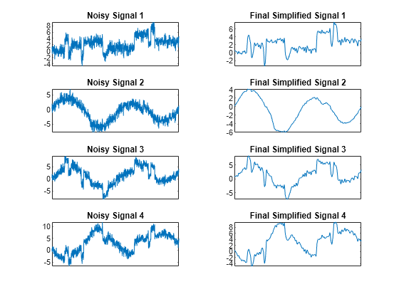 Figure contains 8 axes objects. Axes object 1 with title Noisy Signal 1 contains an object of type line. Axes object 2 with title Final Simplified Signal 1 contains an object of type line. Axes object 3 with title Noisy Signal 2 contains an object of type line. Axes object 4 with title Final Simplified Signal 2 contains an object of type line. Axes object 5 with title Noisy Signal 3 contains an object of type line. Axes object 6 with title Final Simplified Signal 3 contains an object of type line. Axes object 7 with title Noisy Signal 4 contains an object of type line. Axes object 8 with title Final Simplified Signal 4 contains an object of type line.