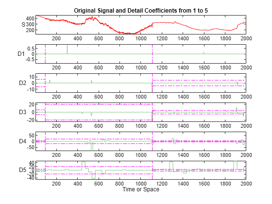 Figure contains 6 axes objects. Axes object 1 with title Original Signal and Detail Coefficients from 1 to 5, ylabel S contains an object of type line. Axes object 2 with ylabel D1 contains 9 objects of type line. Axes object 3 with ylabel D2 contains 9 objects of type line. Axes object 4 with ylabel D3 contains 9 objects of type line. Axes object 5 with ylabel D4 contains 9 objects of type line. Axes object 6 with xlabel Time or Space, ylabel D5 contains 9 objects of type line.