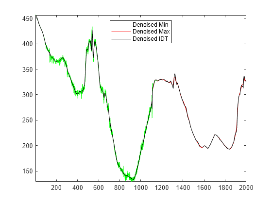 Figure contains an axes object. The axes object contains 3 objects of type line. These objects represent Denoised Min, Denoised Max, Denoised IDT.